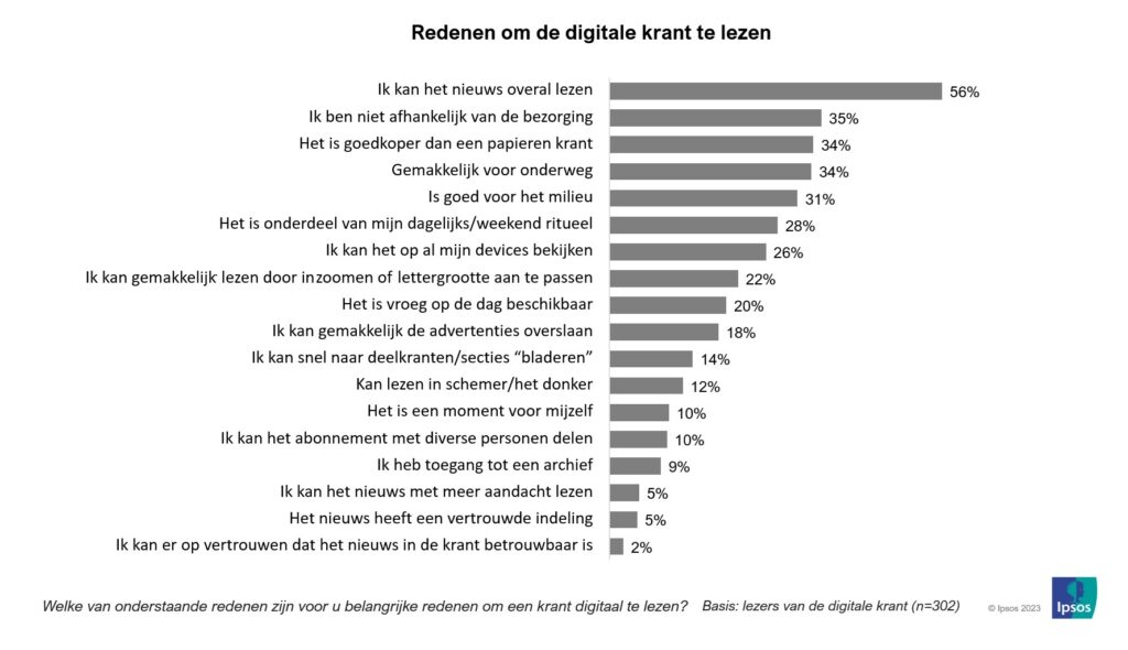 Redenen om digitale krant te kiezen