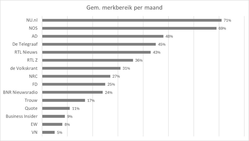 bereik nieuwsmerken onder decision makers