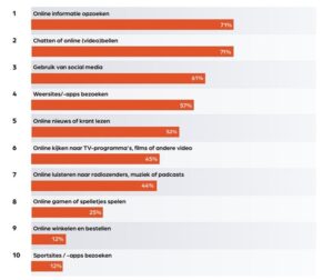 Top 10 online activiteiten op minstens dagelijks niveau, 2024