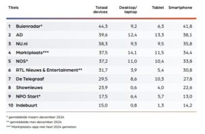 Gemiddeld maandbereik (%) uitgevers 2024